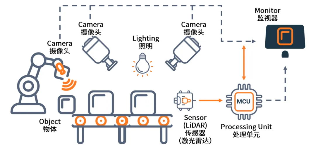 AI+機(jī)器視覺(jué)成趨勢(shì)，圖文詳解N大應(yīng)用場(chǎng)景
