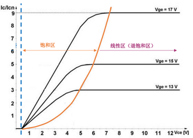 什么是IGBT的退飽和（desaturation）？ 什么情況下IGBT會進入退飽和狀態(tài)？