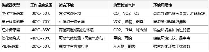 氣體傳感器選型指南：環(huán)境適應性、成本分析與核心IC解決方案