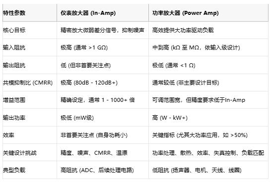 高精度低噪聲 or 大功率強(qiáng)驅(qū)動(dòng)？?jī)x表放大器與功率放大器選型指南