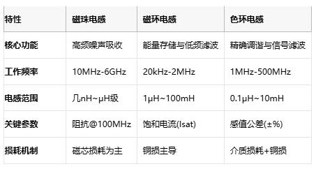 磁珠電感、磁環(huán)電感與色環(huán)電感：電磁濾波世界的三重變奏曲