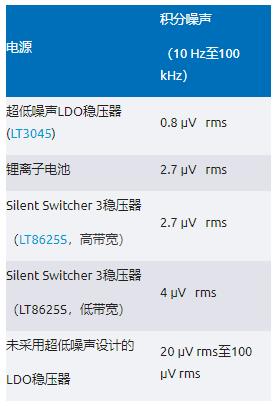 比LDO更安靜！新一代開(kāi)關(guān)穩(wěn)壓器解鎖高速ADC全性能
