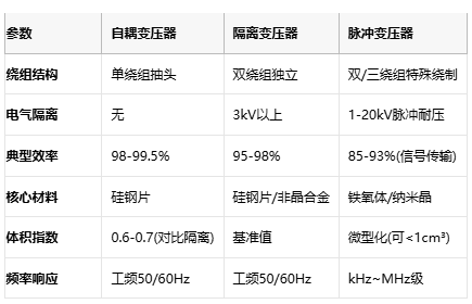 電磁拓撲的三種路徑：自耦、隔離與脈沖變壓器核心技術解密
