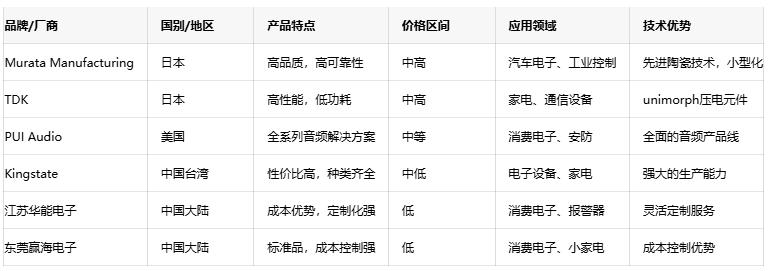 壓電蜂鳴器技術(shù)深度剖析：原理、優(yōu)勢(shì)與國(guó)內(nèi)外廠商對(duì)比