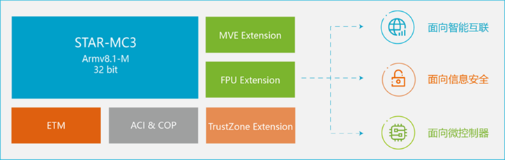 安謀科技推出新一代CPU IP，強(qiáng)化嵌入式設(shè)備AI處理能力