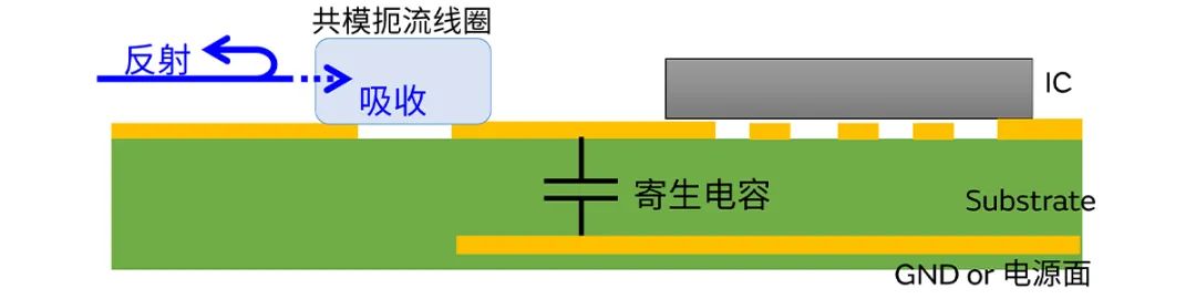 針對車載應(yīng)用的高頻噪聲，來試試村田這款共模扼流線圈