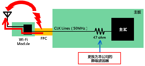 如何減少Wi－Fi搭載設(shè)備內(nèi)的噪聲問題？