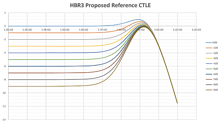 【做信號(hào)鏈，你需要了解的高速信號(hào)知識(shí)（三）】高速的挑戰(zhàn) – 傳輸鏈路的損耗和均衡
