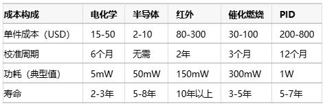 氣體傳感器選型指南：環(huán)境適應性、成本分析與核心IC解決方案