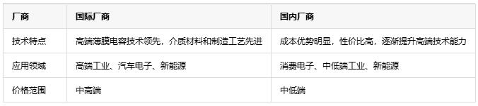 如何根據(jù)不同應(yīng)用場(chǎng)景更精準(zhǔn)地選擇薄膜電容？