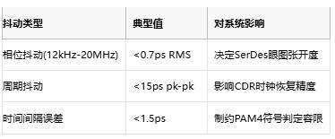 攻克28G PAM4抖動難題！差分輸出VCXO如何重塑光通信時鐘架構(gòu)