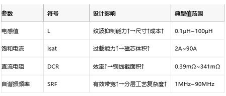 功率電感器核心技術解析：原理、選型策略與全球品牌競爭力圖譜