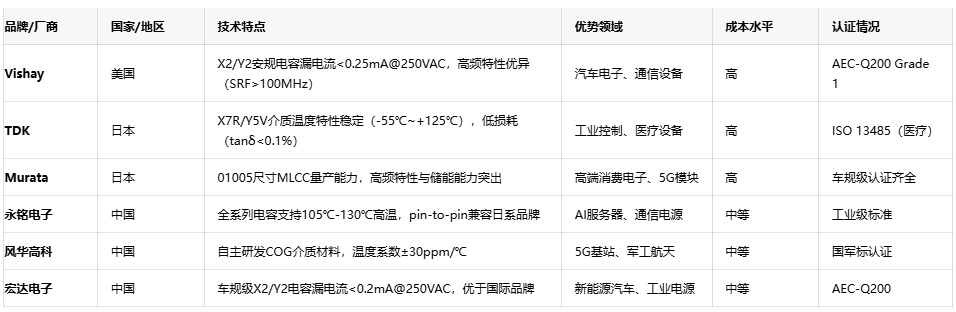 網(wǎng)絡(luò)電容選型指南：平衡性能、成本與供應(yīng)鏈安全