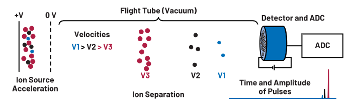 ADC革新質(zhì)譜分析！低噪聲高速轉(zhuǎn)換器如何重塑TOF MS性能邊界
