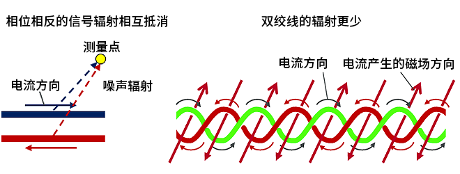 智能汽車CAN FD總線需要什么樣的降噪對策？