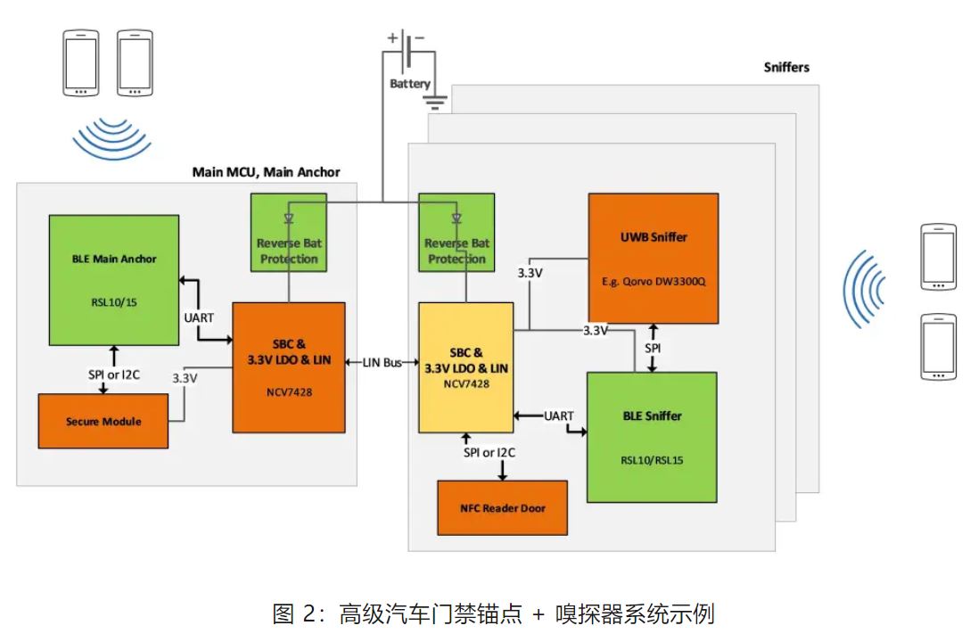 優(yōu)化汽車無鑰匙進(jìn)入系統(tǒng)，利用藍(lán)牙低功耗和LIN技術(shù)如何快速實現(xiàn)？