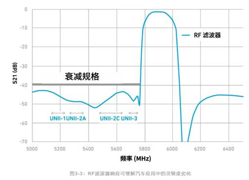 如何解決汽車V2X與多無線技術(shù)頻譜管理的共存挑戰(zhàn)！