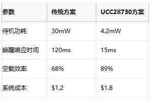 5mW待機(jī)功耗突圍戰(zhàn)！AC-DC電源待機(jī)功耗逼近物理極限