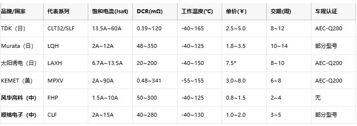功率電感器核心技術解析：原理、選型策略與全球品牌競爭力圖譜