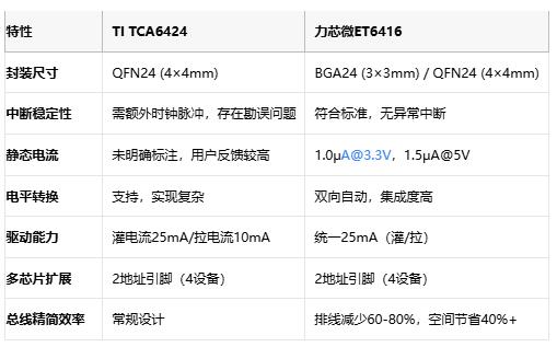 中斷之爭(zhēng)！TI TCA6424對(duì)決力芯微ET6416：國(guó)產(chǎn)GPIO芯片的逆襲