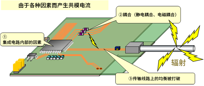 智能汽車CAN FD總線需要什么樣的降噪對策？