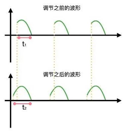 晶閘管是怎么調(diào)節(jié)燈泡亮度的？
