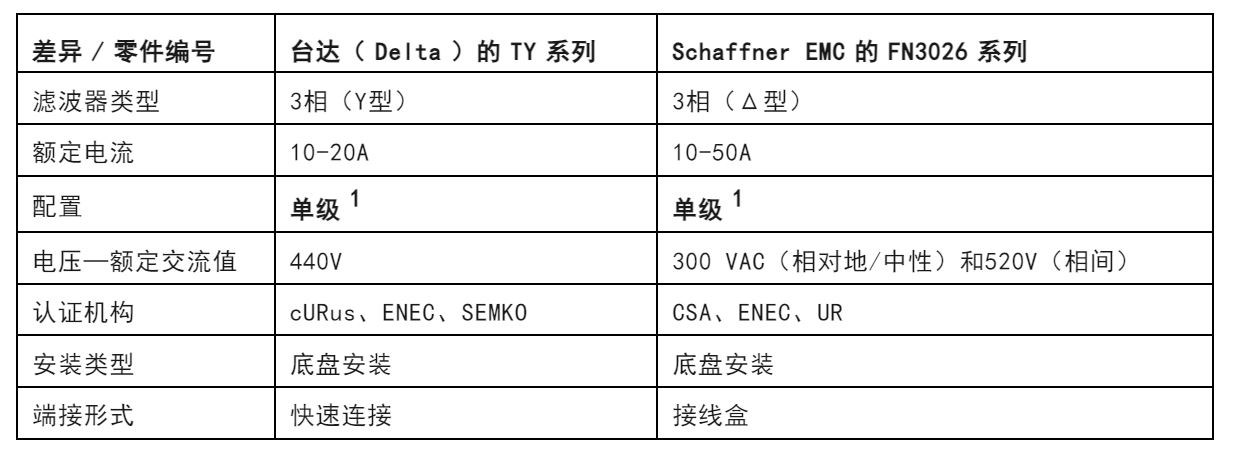 注意！這兩種三相電源濾波器的選擇有竅門！