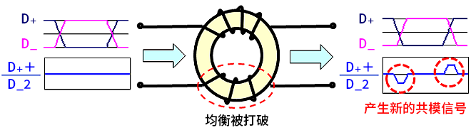 智能汽車CAN FD總線需要什么樣的降噪對策？