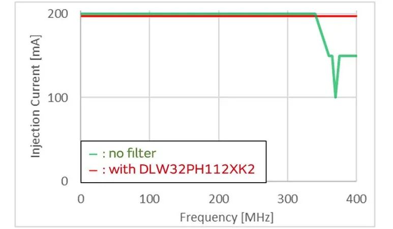 針對車載應(yīng)用的高頻噪聲，來試試村田這款共模扼流線圈