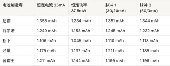 AAA電池怎么選？5款AAA堿性電池實測，結果可能出乎意料