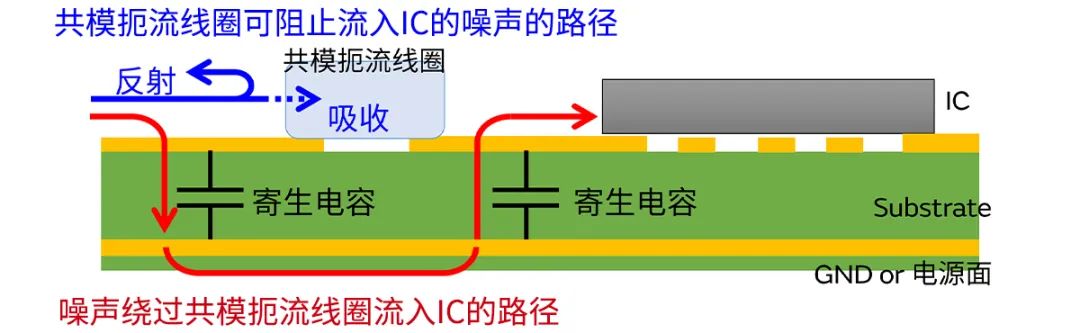 針對車載應(yīng)用的高頻噪聲，來試試村田這款共模扼流線圈