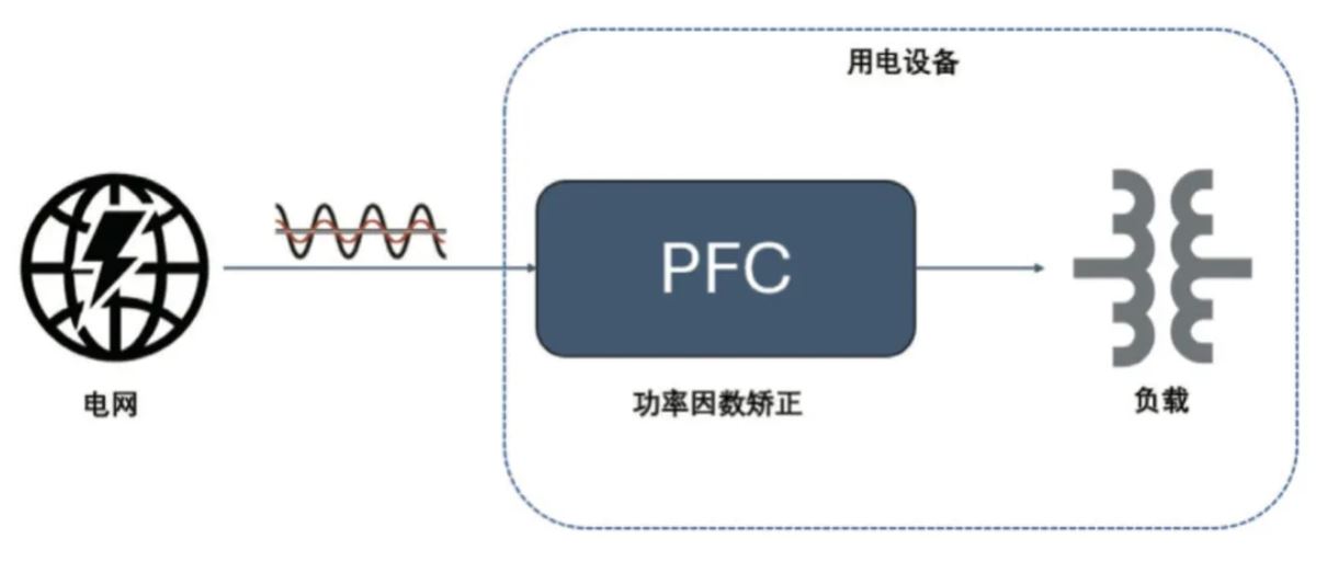  圖 8：PFC 電路在功率回路的位置  2. PFC  2.1 PFC 在家電中的應(yīng)用介紹  PFC（功率因數(shù)校正）電路在現(xiàn)代家電中起著至關(guān)重要的作用，尤其是在電源設(shè)計(jì)方面。隨著對(duì)能效和環(huán)保要求的提高，家電產(chǎn)品越來(lái)越關(guān)注功率因數(shù)的優(yōu)化，以減少電力損耗和提高電能使用效率。  功率因數(shù)是表征電氣設(shè)備能效的一個(gè)重要指標(biāo)，表示有功功率（實(shí)際被用來(lái)做功的電力）與視在功率（供電系統(tǒng)的總電力）之間的比例。功率因數(shù)的提高可以降低電力損耗，提高電源的利用效率，并減少對(duì)電網(wǎng)的負(fù)擔(dān)。  PFC 電路有不同的拓?fù)鋵?shí)現(xiàn)形式，例如單相 CCM boost PFC、2 通道或 3 通道交錯(cuò) CCM PFC、圖騰柱 PFC、交錯(cuò)圖騰柱 PFC 等，這些拓?fù)浣Y(jié)構(gòu)有其適用的功率范圍。以家用空調(diào)為例，5 kW 以下功率的家用空調(diào)中，單相 CCM boost PFC 和 2 通道的交錯(cuò) CCM PFC 比較普遍，開(kāi)關(guān)頻率通常在 30 kHz 以上，推薦使用安世半導(dǎo)體 H 系列 650V IGBT。  2.2 安世半導(dǎo)體 650 V G3 IGBT 在 PFC 中的應(yīng)用性能   為進(jìn)一步評(píng)估 650 V G3 H 系列 IGBT 在 PFC 中的性能表現(xiàn)，以 NGW40T65H3DHP 為例在 5 kW 交錯(cuò) PFC 板上與競(jìng)品進(jìn)行了對(duì)比測(cè)試。圖 9 為交錯(cuò) PFC 的拓?fù)潆娐?。?3 和表 4 分別顯示了測(cè)試中的競(jìng)品信息以及測(cè)試條件。其中 C 競(jìng)品為中速 IGBT 管，作為對(duì)照組。E 競(jìng)品為逆導(dǎo) IGBT。
