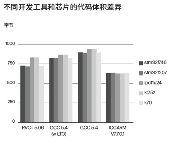 應對實際工程挑戰(zhàn)，如何為嵌入式軟件開發(fā)選擇編譯器