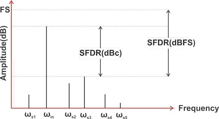 什么是無雜散動態(tài)范圍 (SFDR)？為什么 SFDR 很重要？