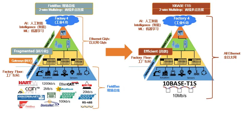 10BASE-T1S如何推動工業(yè)與汽車革新？