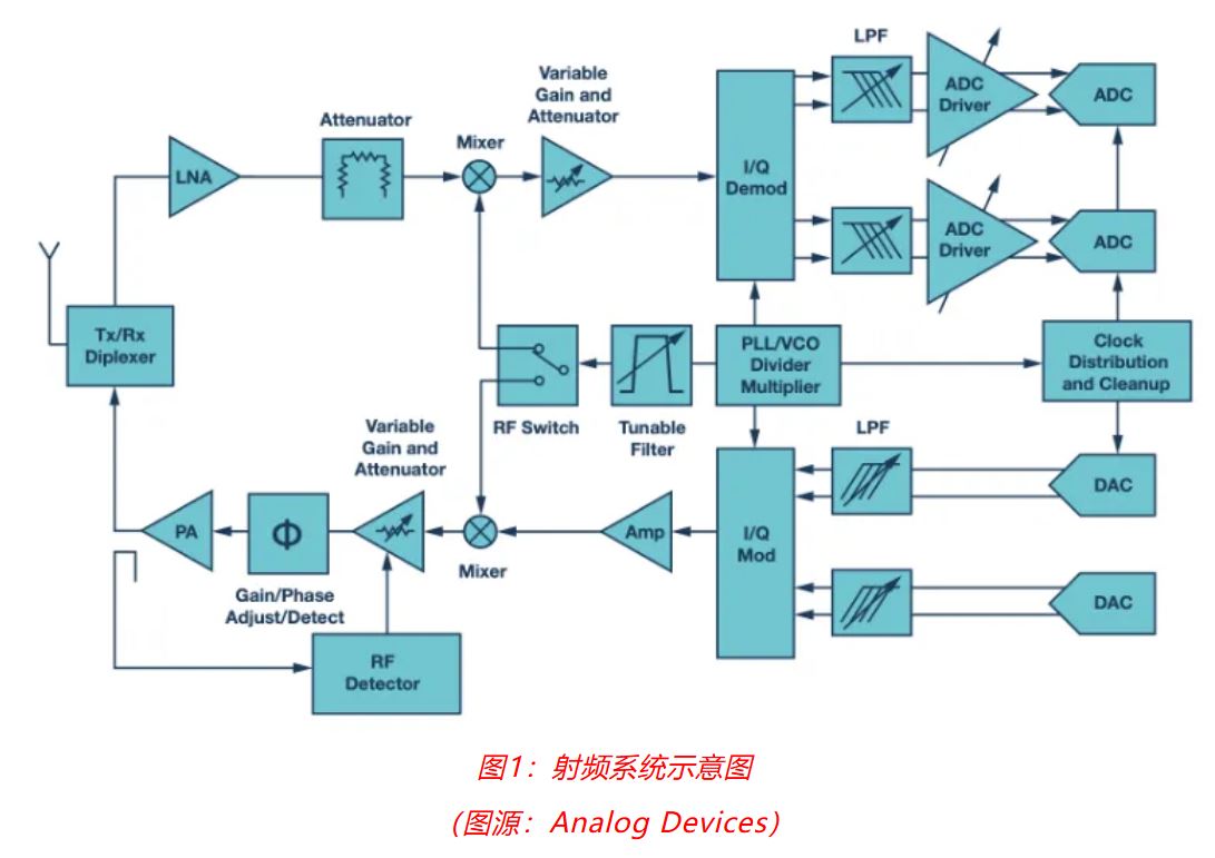 射頻開發(fā)挑戰(zhàn)重重？ADI一站式方案助你輕松應(yīng)對！