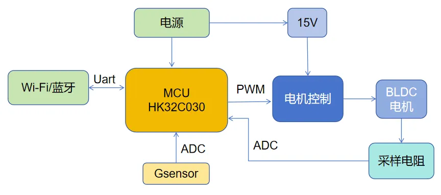 基于HK32C030的高效智能排風(fēng)扇解決方案揭秘！