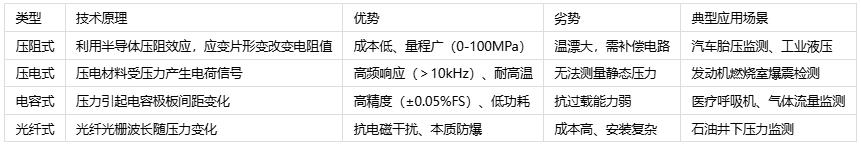 壓力傳感器主要應用場景、分類與技術解析