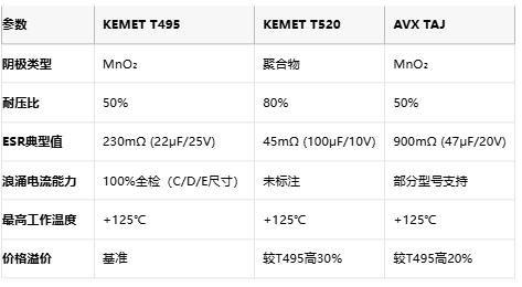 KEMET T495/T520 vs AVX TAJ鉭電容深度對比：如何選擇更適合你的設(shè)計(jì)？