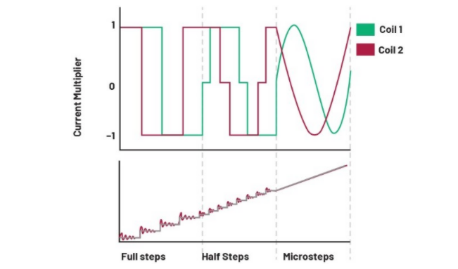 從全步到微步：深入理解步進(jìn)電機(jī)的控制方式