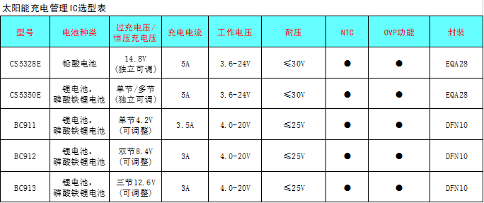 CS5350/CS5328 太陽能板供電鉛酸蓄電池、磷酸鐵鋰電池、鋰電池充電管理IC系列