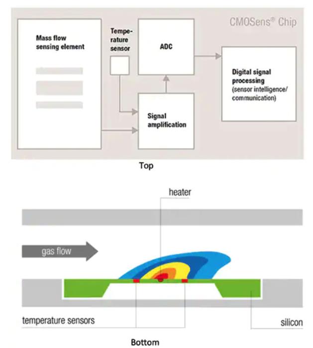 如何精確監(jiān)測和控制工業(yè)應(yīng)用中的氣體流量 如何精確監(jiān)測和控制工業(yè)應(yīng)用中的氣體流量