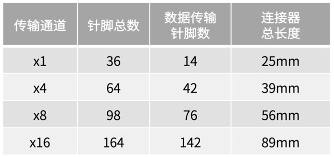 不斷提速的PCIe，又快又穩(wěn)的連接器哪里找？