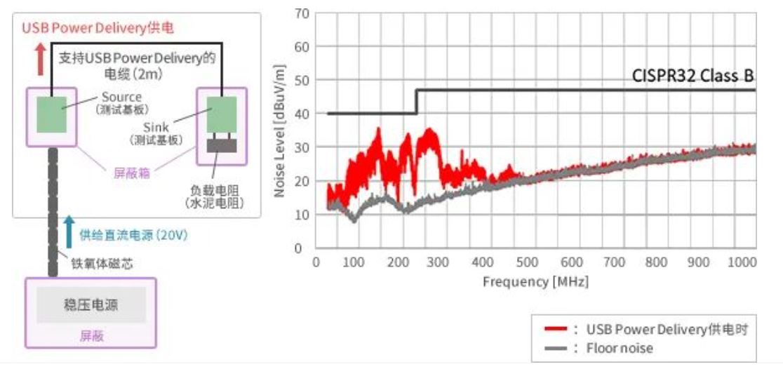 如何應(yīng)對(duì)USB大功率充電器DC-DC轉(zhuǎn)換器的開關(guān)噪聲？