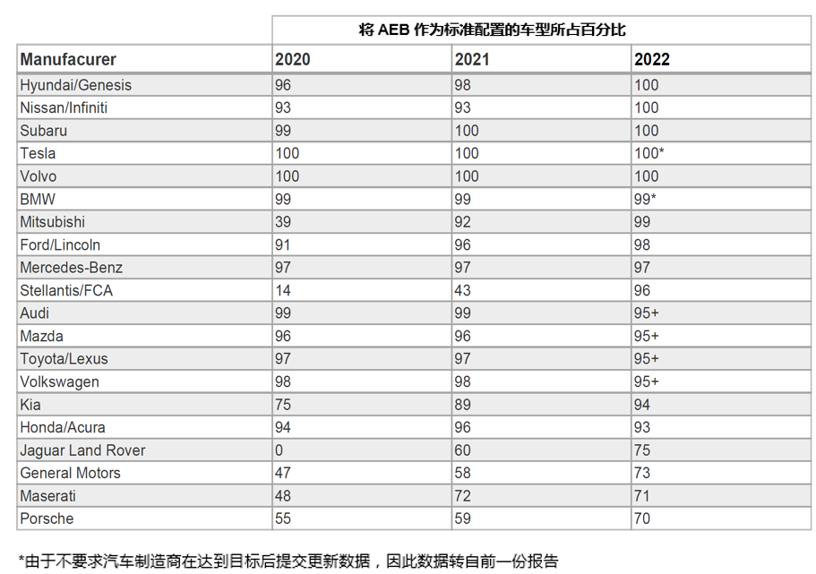 自動(dòng)緊急制動(dòng)系統(tǒng)(AEB) 提案已落后于最新的汽車解決方案嗎？