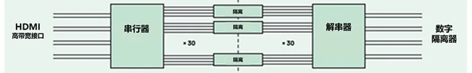 HDMI信號隔離器要怎么選？試試專用芯片！