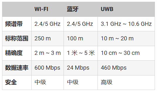 頻率控制如何確保UWB應(yīng)用可靠、安全