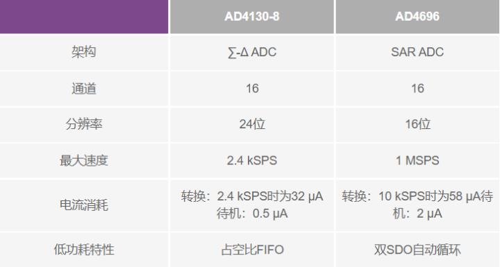 使用∑-Δ ADC構(gòu)建低功耗精密信號(hào)鏈應(yīng)用最重要的時(shí)序因素有哪些？