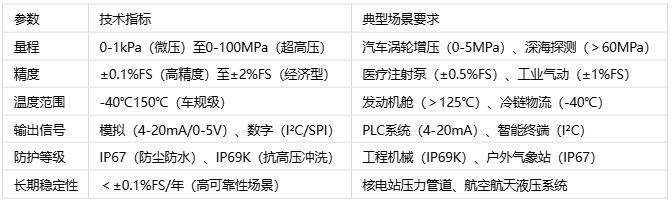 壓力傳感器主要應用場景、分類與技術解析