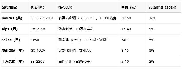 線繞電位器技術(shù)解析：原理、應(yīng)用與選型策略